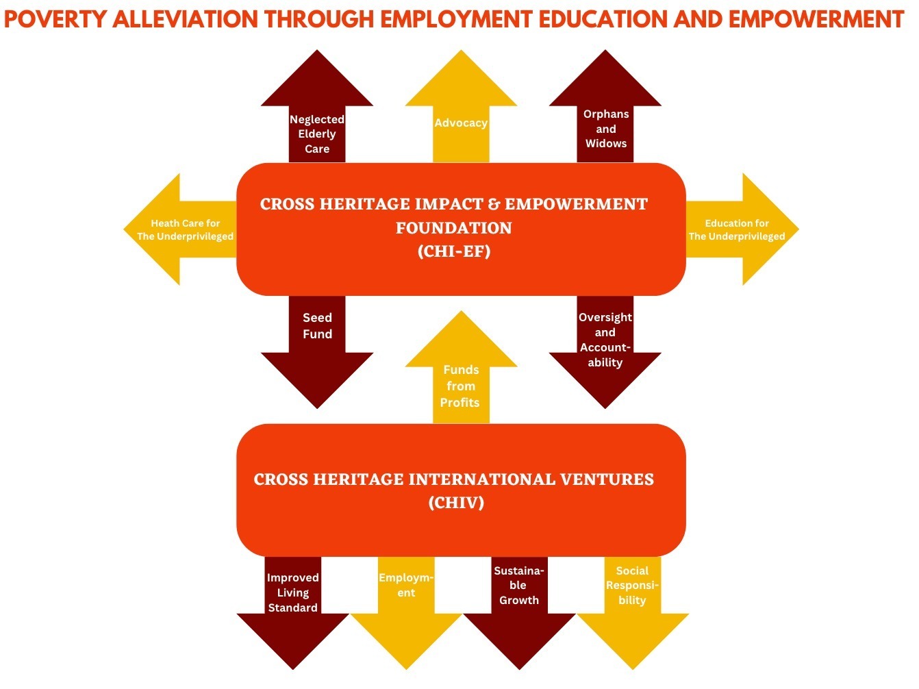 Povertry alleviation through employment diagram